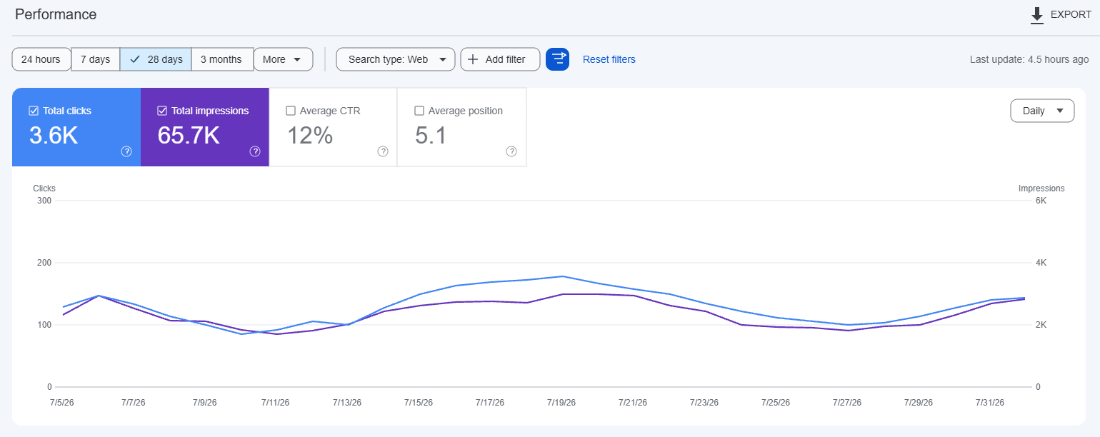 28-Day Organic Search Performance