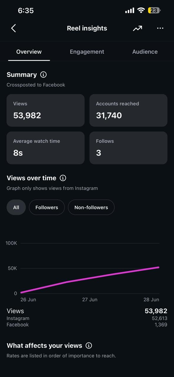 Reel Insights — 53,982 views