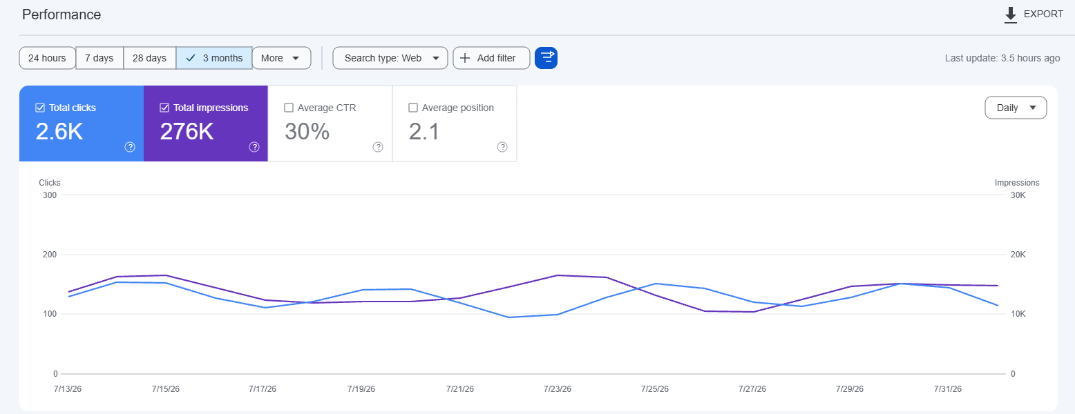 Organic Search Visibility Performance