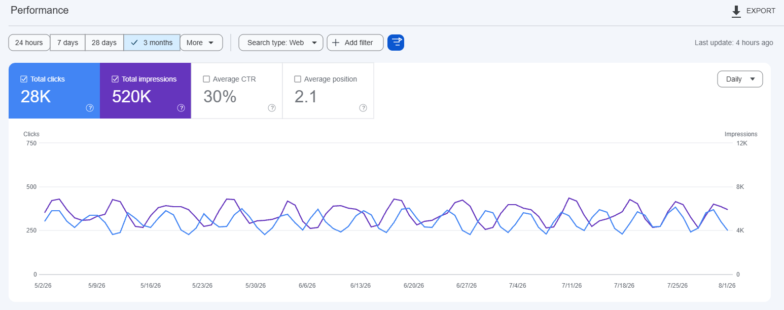 3-Month Organic Search Performance