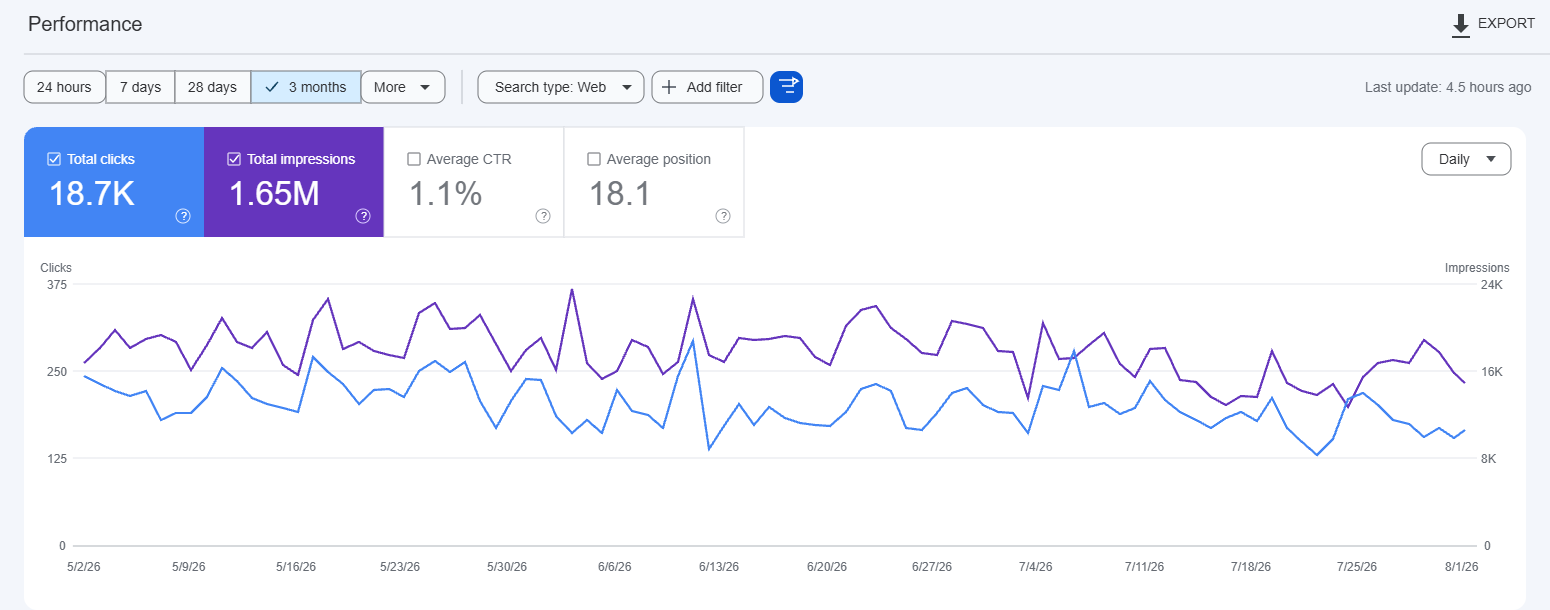 3-Month Organic Search Performance